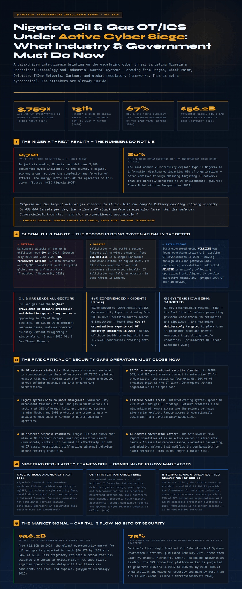 Nigeria's Oil & Gas OT/ICS Under Active Cyber Siege — Intelligence Report